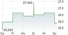 ADMICOM OYJ 5-Tage-Chart ADMICOM OYJ 5-Tage-Chart