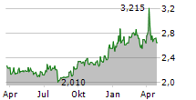 ADMIE IPTO HOLDING SA Chart 1 Jahr