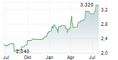 ADMIE IPTO HOLDING SA Chart 1 Jahr