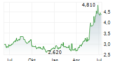 ADMIE IPTO HOLDING SA Chart 1 Jahr