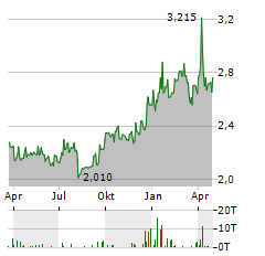 IPTO HOLDING Aktie Chart 1 Jahr