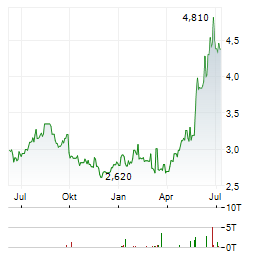 IPTO HOLDING Aktie Chart 1 Jahr