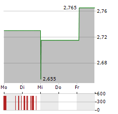 IPTO HOLDING Aktie 5-Tage-Chart