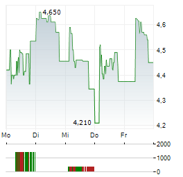 IPTO HOLDING Aktie 5-Tage-Chart