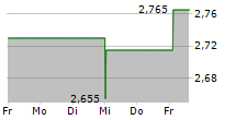 ADMIE IPTO HOLDING SA 5-Tage-Chart