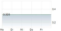 ADMIE IPTO HOLDING SA 5-Tage-Chart