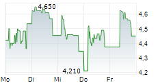 ADMIE IPTO HOLDING SA 5-Tage-Chart