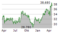 ADMIRAL GROUP PLC Chart 1 Jahr