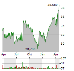 ADMIRAL Aktie Chart 1 Jahr