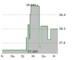 ADMIRAL GROUP PLC Chart 1 Jahr