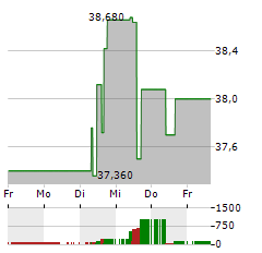 ADMIRAL Aktie 5-Tage-Chart