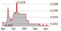 ADMIRALTY RESOURCES NL Chart 1 Jahr