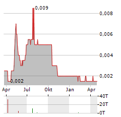 ADMIRALTY RESOURCES NL Aktie Chart 1 Jahr