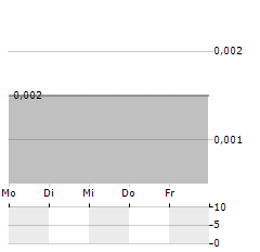 ADMIRALTY RESOURCES NL Aktie 5-Tage-Chart