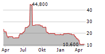 ADNAMS PLC Chart 1 Jahr