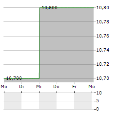 ADNAMS Aktie 5-Tage-Chart