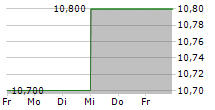 ADNAMS PLC 5-Tage-Chart