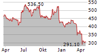 ADOBE INC Chart 1 Jahr