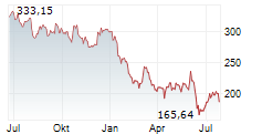 ADOBE INC Chart 1 Jahr