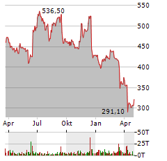 ADOBE INC Jahres Chart