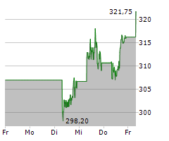 ADOBE INC Chart 1 Jahr