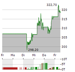 ADOBE Aktie 5-Tage-Chart