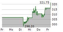 ADOBE INC 5-Tage-Chart