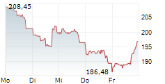 ADOBE INC 5-Tage-Chart