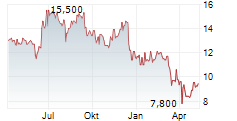 ADOBE INC CDR Chart 1 Jahr