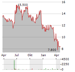 ADOBE INC CDR Aktie Chart 1 Jahr