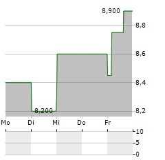 ADOBE INC CDR Aktie 5-Tage-Chart