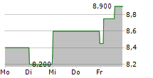 ADOBE INC CDR 5-Tage-Chart