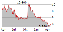 ADOCIA SAS Chart 1 Jahr