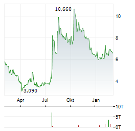 ADOCIA Aktie Chart 1 Jahr