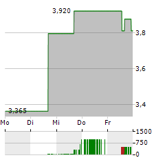 ADOCIA Aktie 5-Tage-Chart