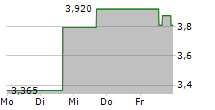 ADOCIA SAS 5-Tage-Chart