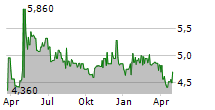 ADOLFO DOMINGUEZ SA Chart 1 Jahr