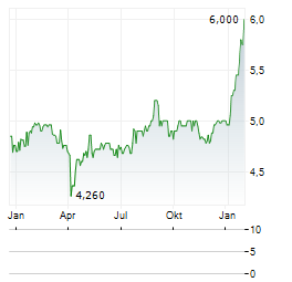 ADOLFO DOMINGUEZ Aktie Chart 1 Jahr