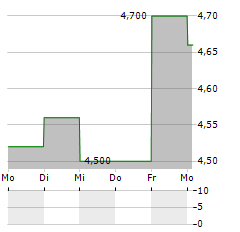 ADOLFO DOMINGUEZ Aktie 5-Tage-Chart