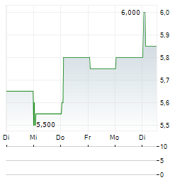 ADOLFO DOMINGUEZ Aktie 5-Tage-Chart