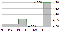 ADOLFO DOMINGUEZ SA 5-Tage-Chart