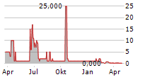 ADOMOS SA Chart 1 Jahr