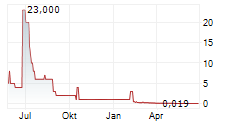 ADOMOS SA Chart 1 Jahr