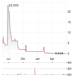 ADOMOS Aktie Chart 1 Jahr