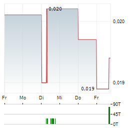 ADOMOS Aktie 5-Tage-Chart