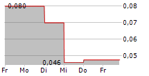 ADOMOS SA 5-Tage-Chart