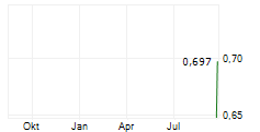 ADRAD HOLDINGS LIMITED Chart 1 Jahr