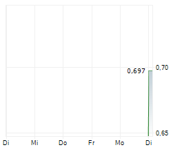 ADRAD HOLDINGS LIMITED Chart 1 Jahr ADRAD HOLDINGS LIMITED Chart 1 Jahr