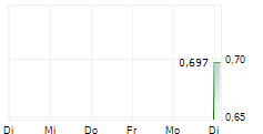 ADRAD HOLDINGS LIMITED 5-Tage-Chart