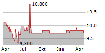 ADRIANO CARE SOCIMI SA Chart 1 Jahr